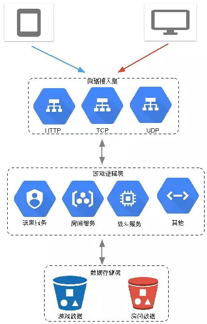 實時聯網游戲后臺服務技術選型與挑戰 網絡接入篇